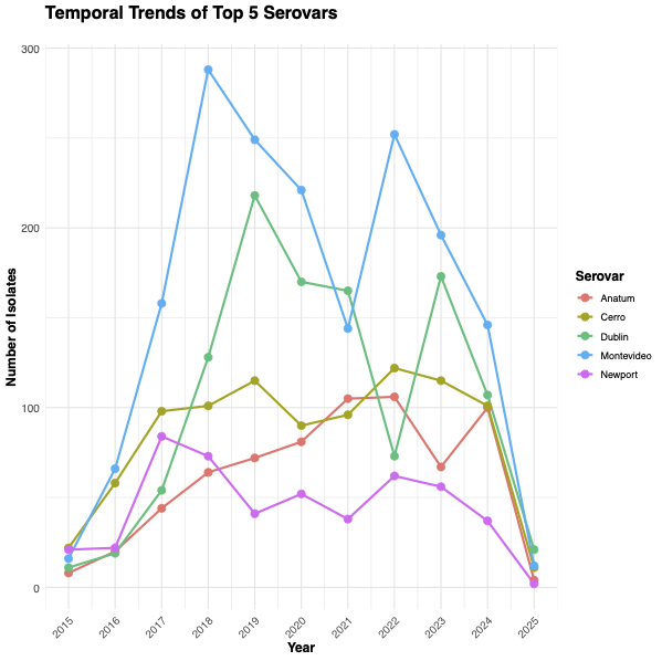 Serovar trends